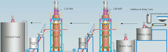 1200KW منغنيز ثاني أكسيد المنغنيز سوبر مسحوق خلية مطحنة 60.5T / H كحد أقصى